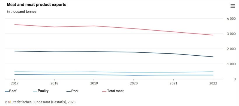 Evolution of meat and meat product exports in Germany. Source: Destatis.